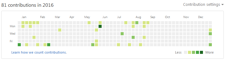 Github Catarang Contributions for 2016