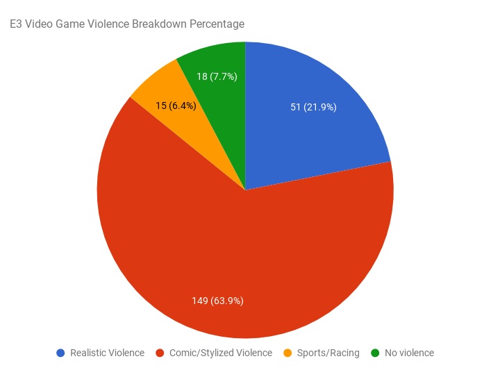 Video Game Pie Chart